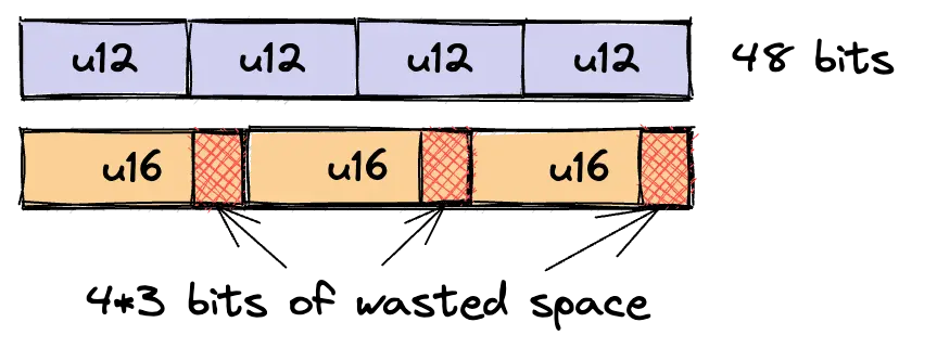 Packed 12-bit integers