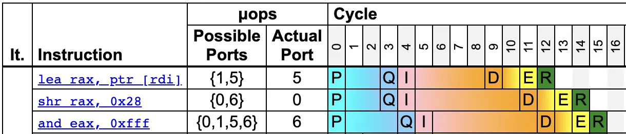 Execution trace for load + shift + mask combination