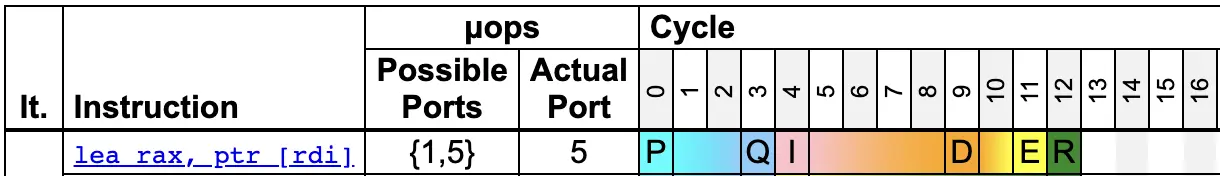 Execution trace for a normal load instruction