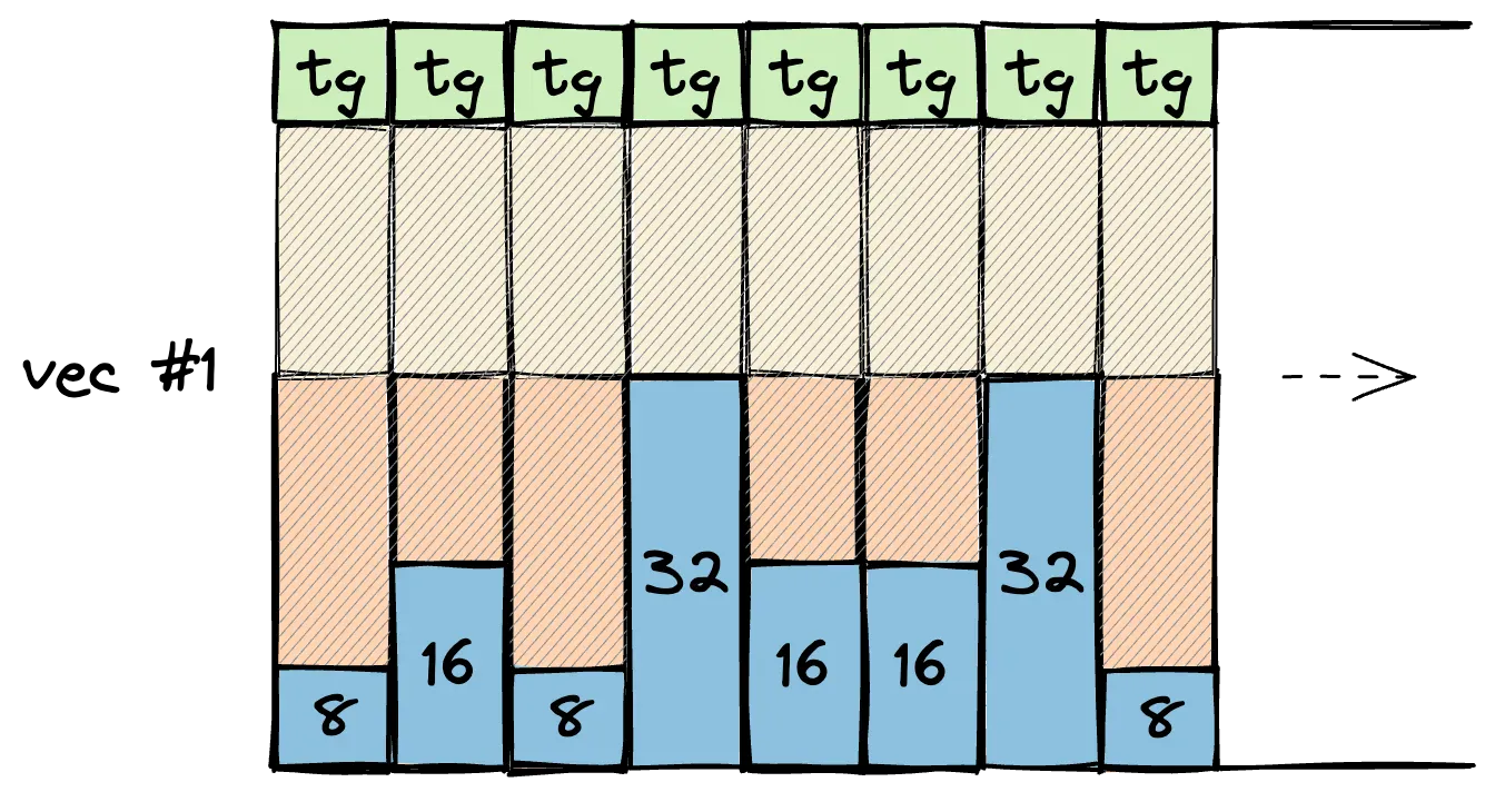 A visualization of an array of enum values, with varying fragmentation levels per element