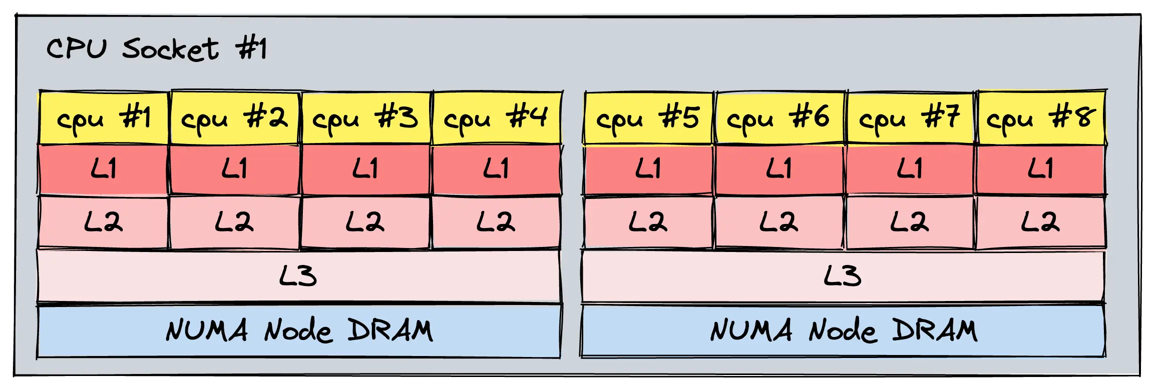 Simplified visualization of ccNUMA machine