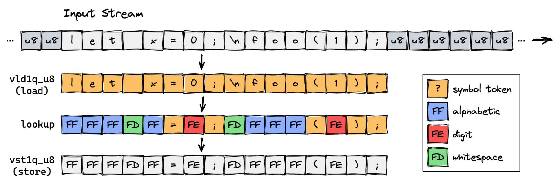 Rough sketch of our SIMD instructions