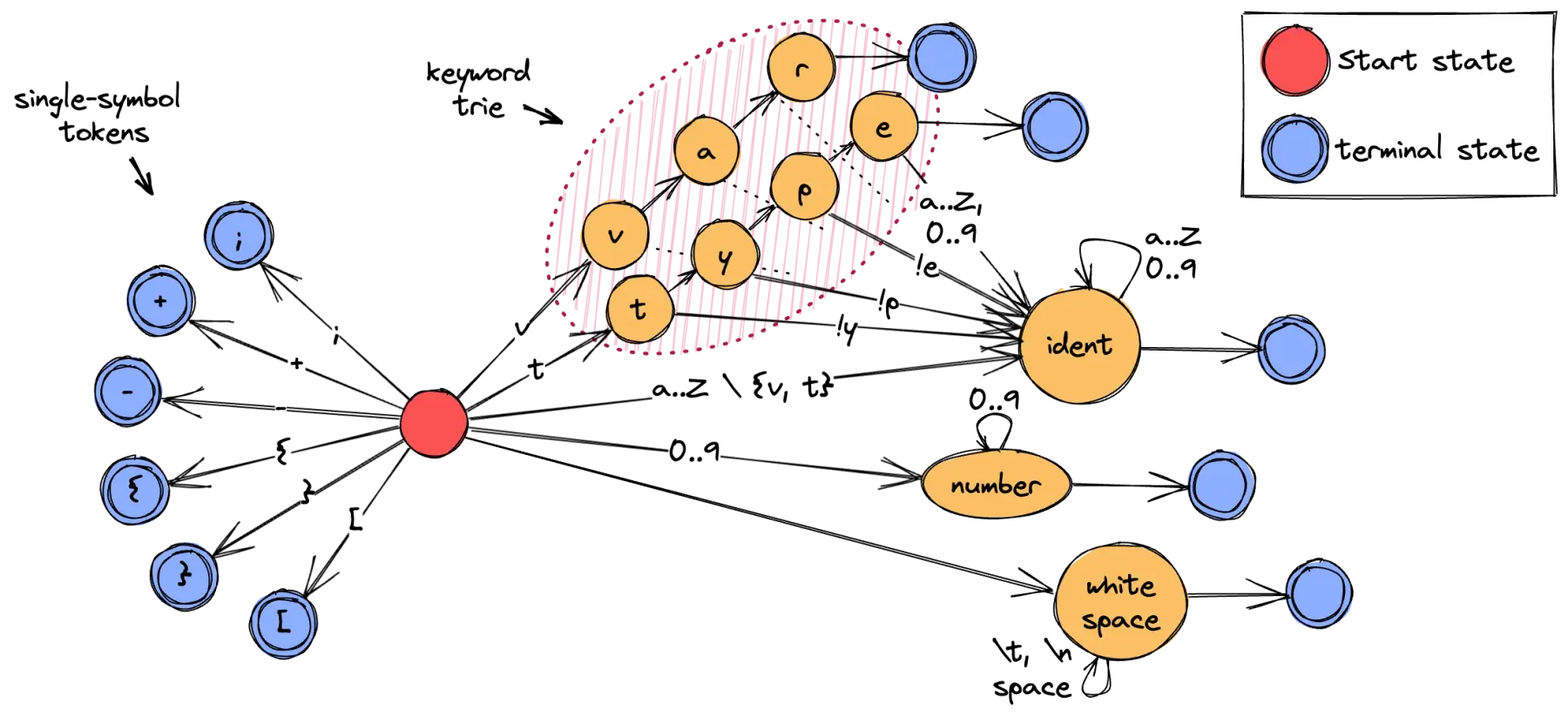 Visualization of finite state machine